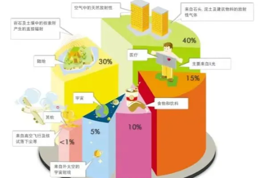 辐射的两大来源