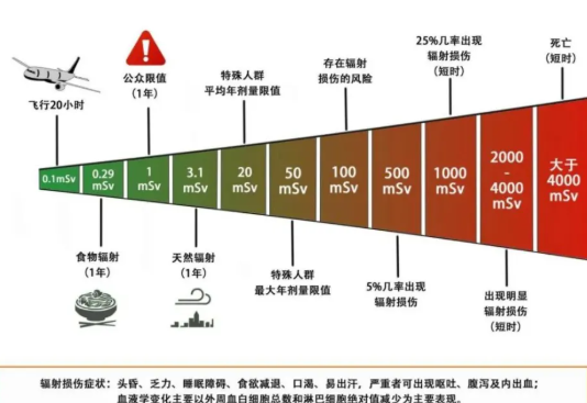 医疗检查的辐射剂量对比