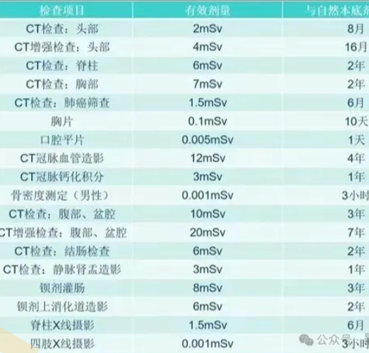 做检查会不会辐射超标